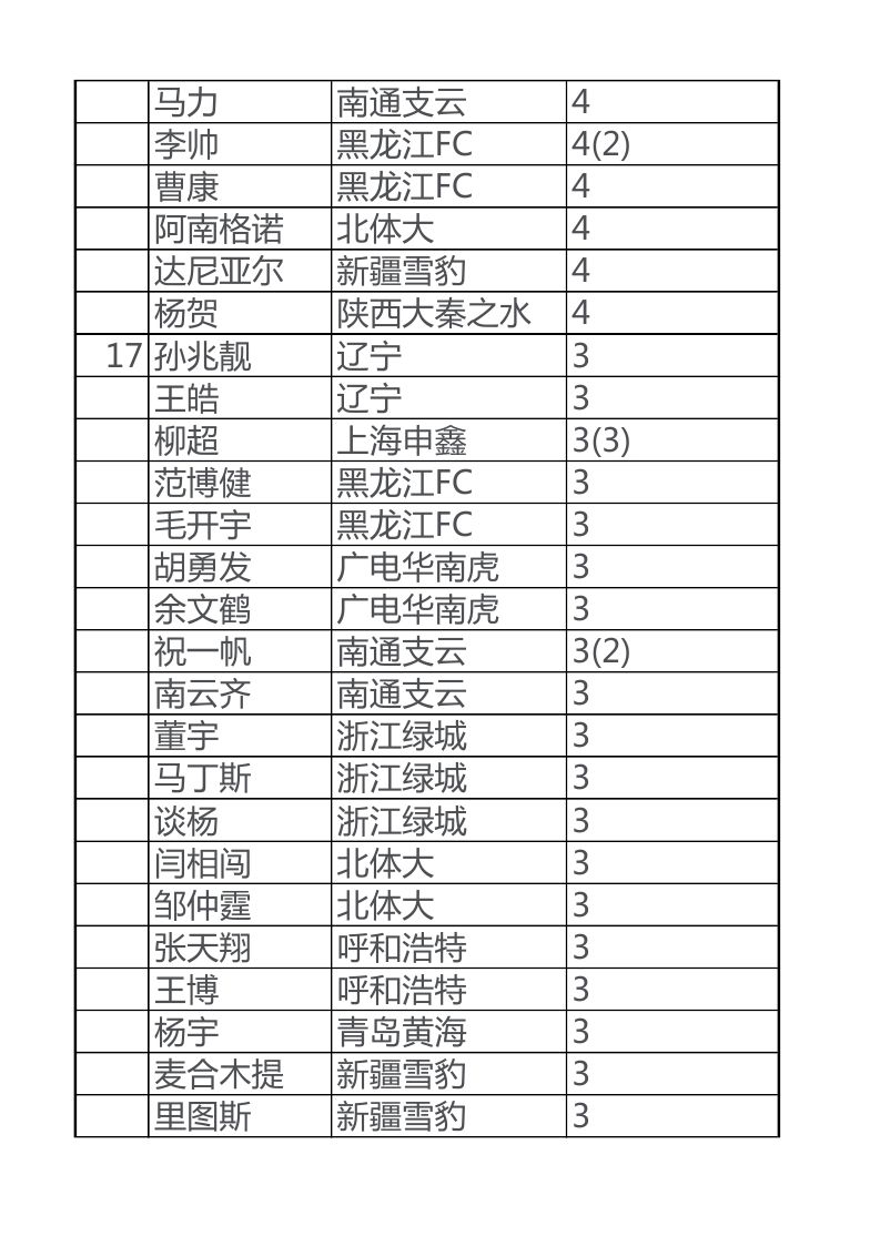 中甲射手榜最新排名