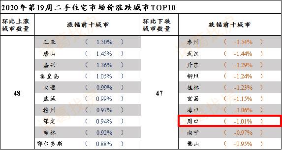 周口房价走势最新消息