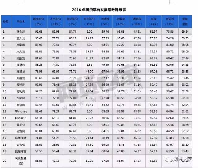 2016年p2p最新100强榜
