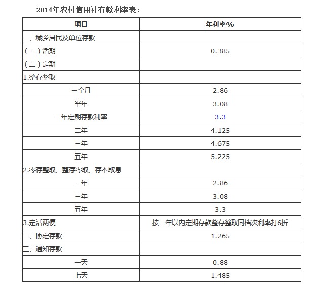农商银行利率表2014最新版