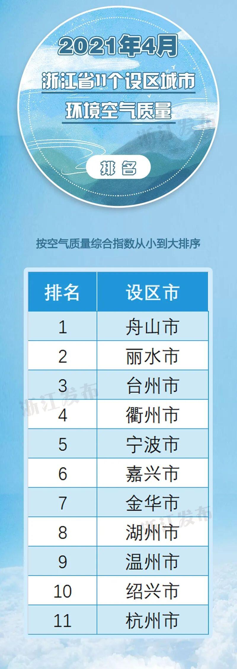 全国空气质量排名前十的城市最新