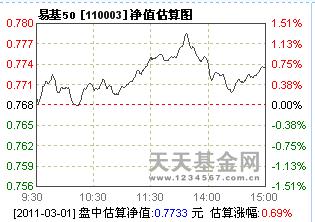 易基50基金净值查询今天最新净值