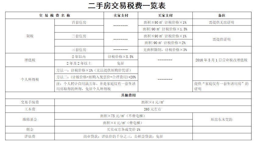 最新二手车交易税费表