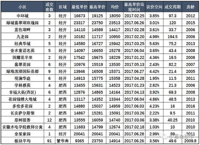 合肥高新区房价最新走势