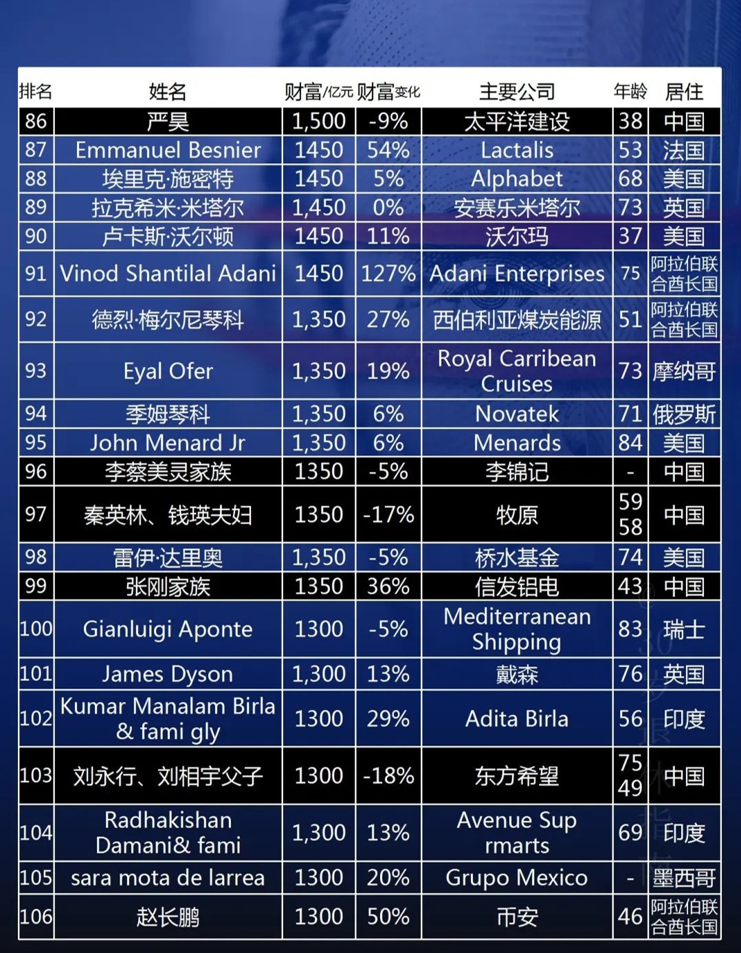 最新世界首富十大排名
