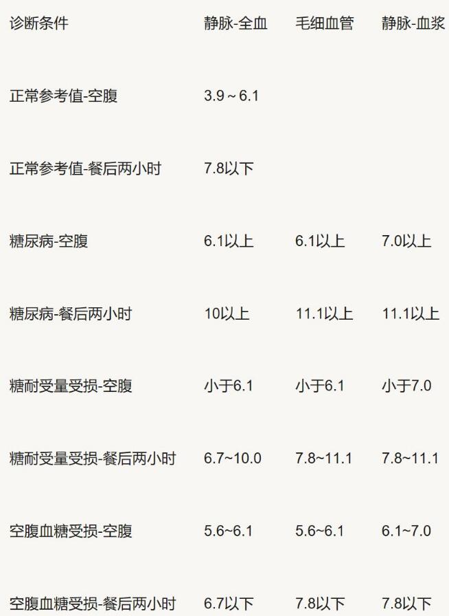 2022年最新血糖标准一览表