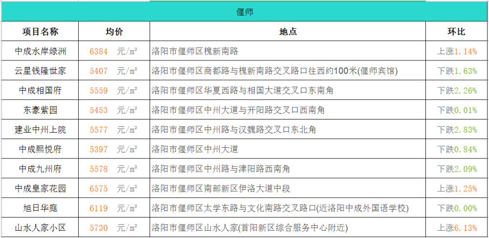 偃师房价走势最新消息