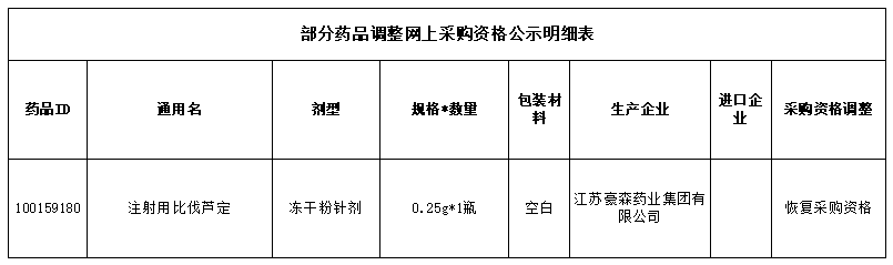 通过一致性评价药品目录最新