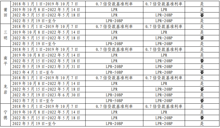 2019房贷利率最新消息