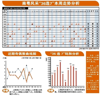 广东南粤风采最新36选7走势图