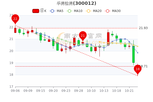 华测检测股票最新消息