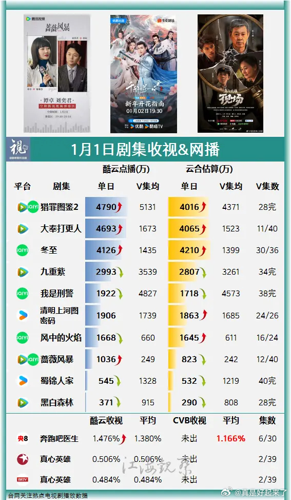 最新电视剧收视率查询