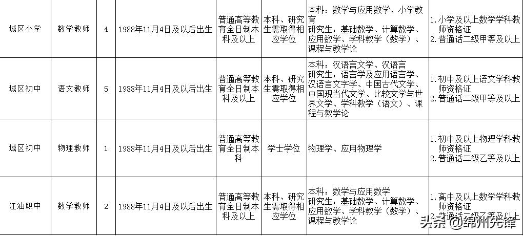绵阳经开区最新招聘