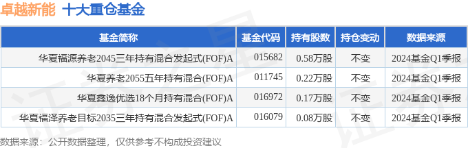 卓达2024年4月最新消息