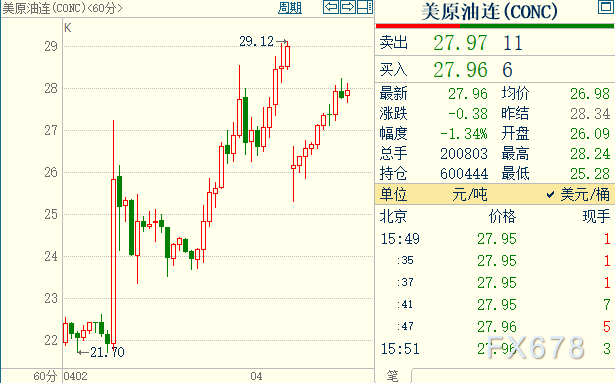 今天国际最新原油价格是多少