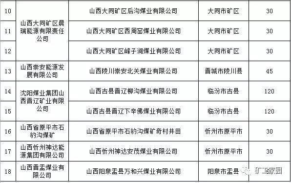 山西关闭煤矿最新名单