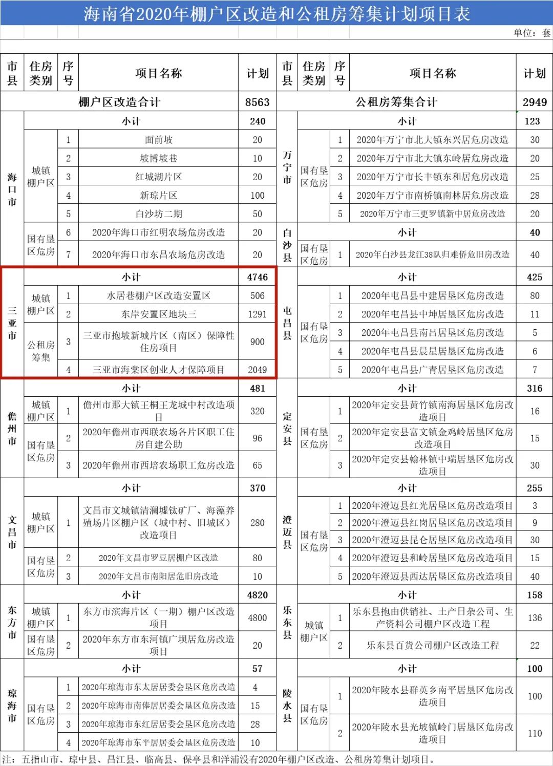 三亚市棚改最新消息