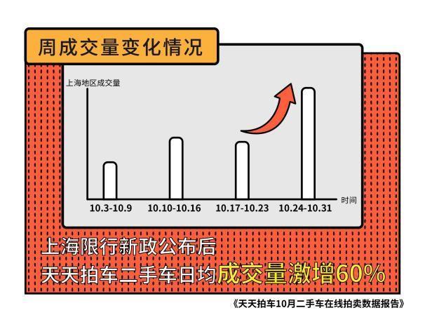 最新上海外牌限行规定