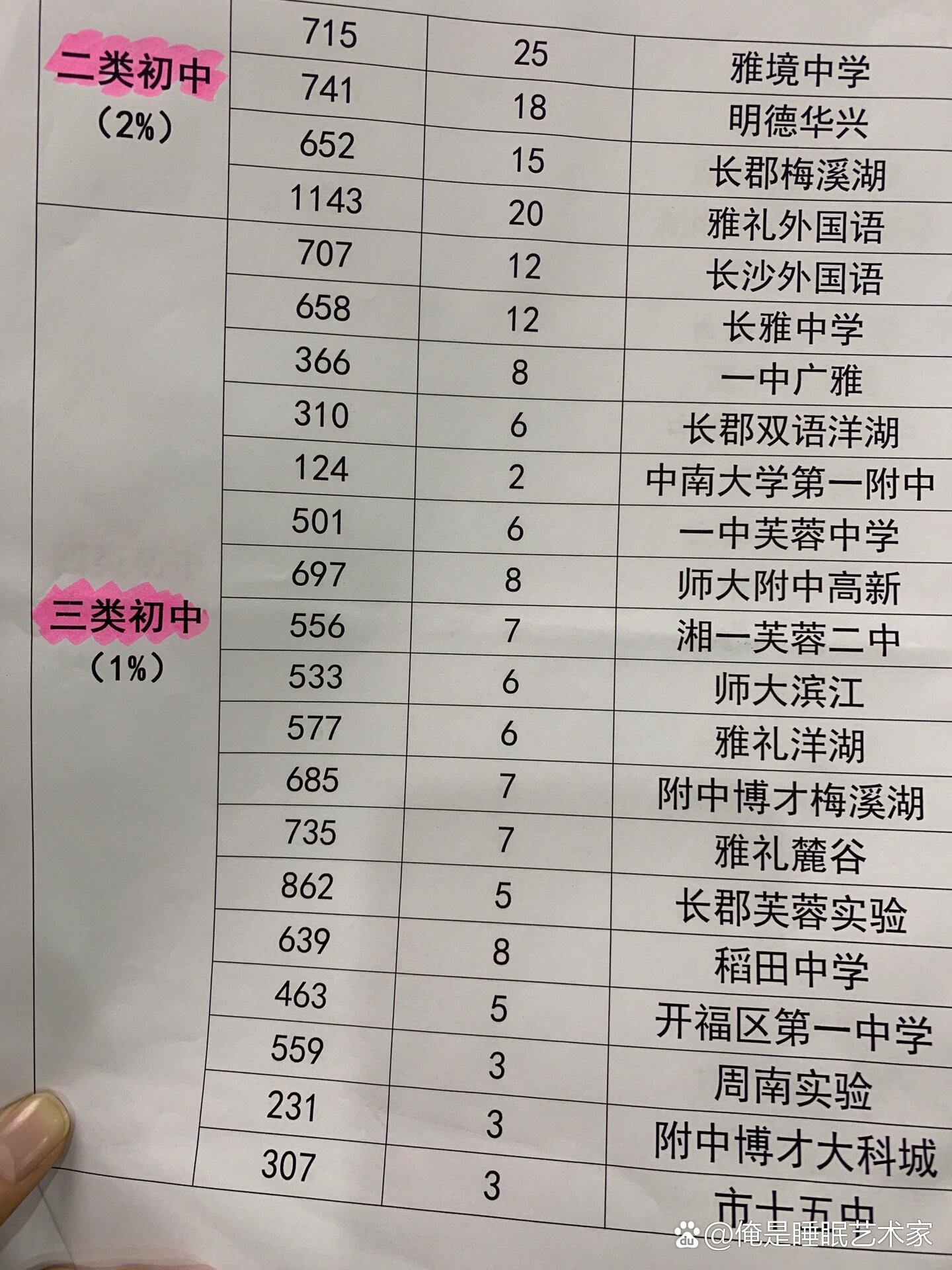 长沙初中排名最新名单公布