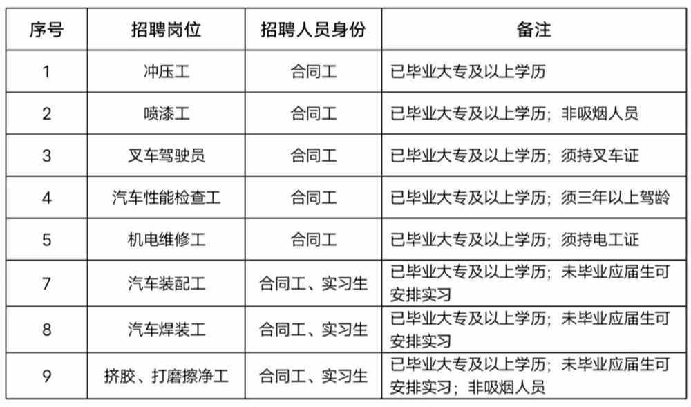 鱼嘴长安汽厂最新招聘
